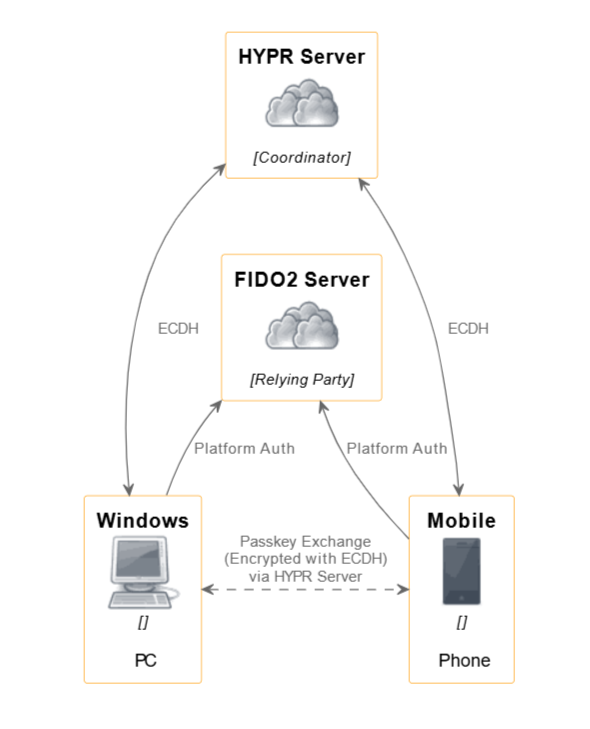 Enterprise Passkey/HYPR Passkey System Overview