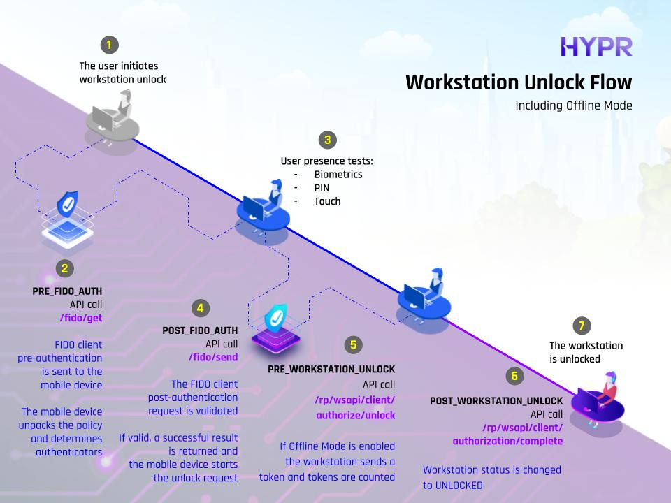 Workstation unlock flow