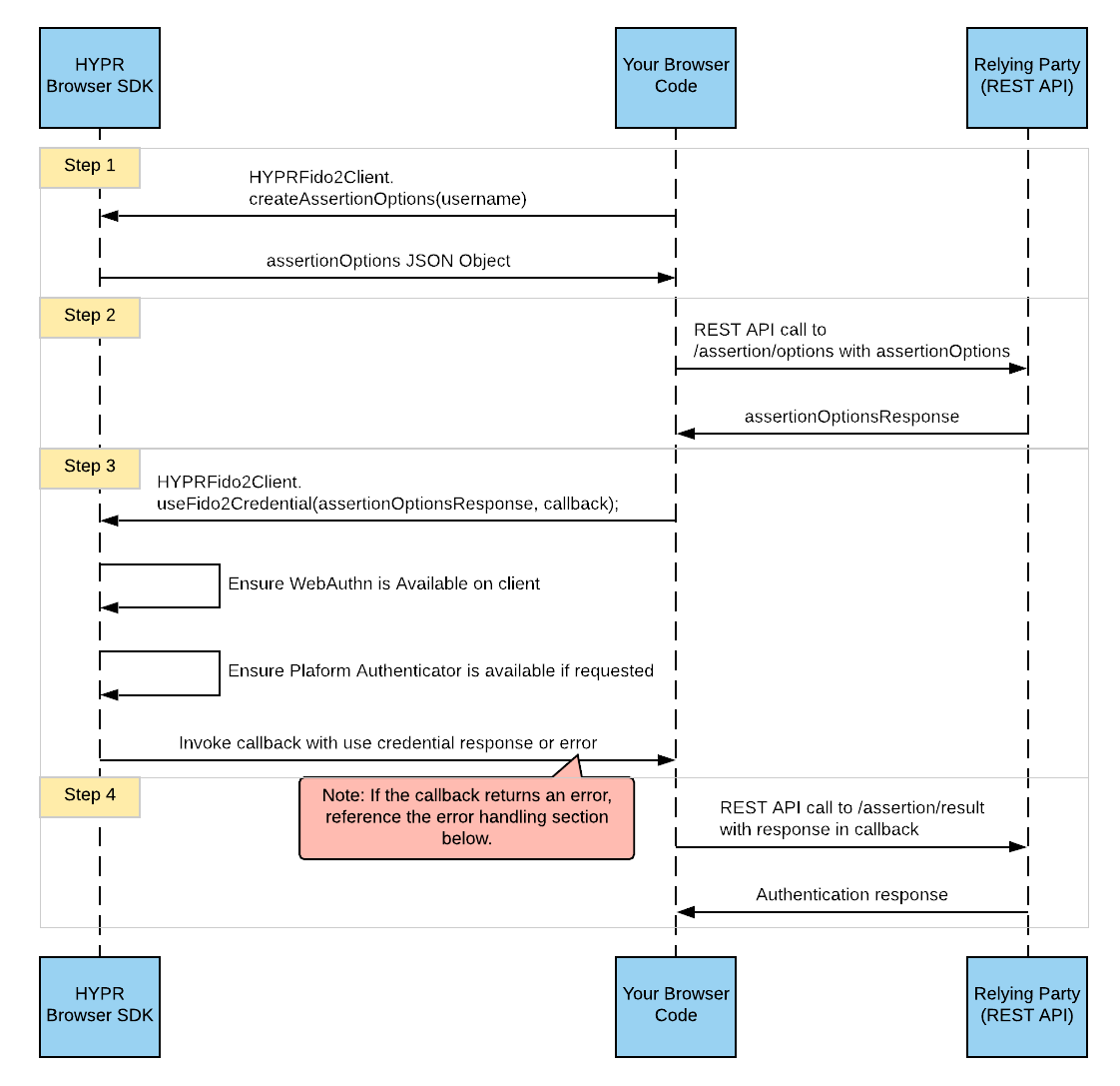 Passkey authentication sequence
