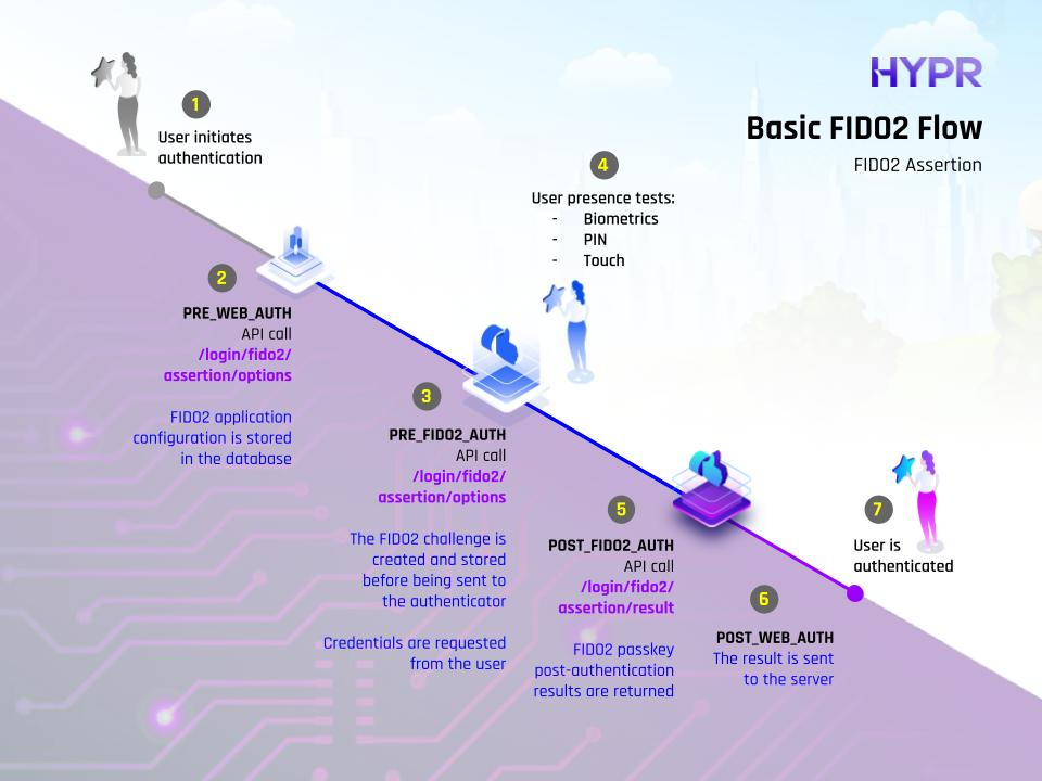 Basic FIDO2 flow