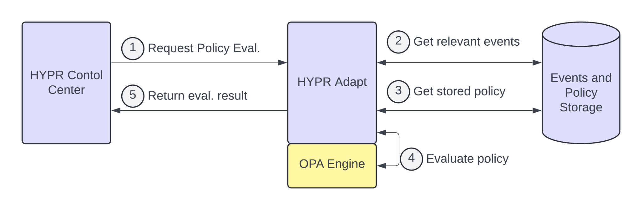 Policy evaluation flow