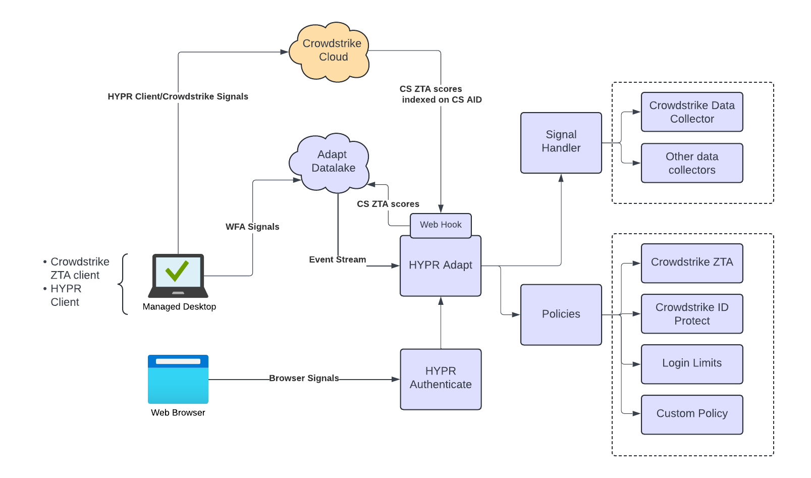 Solution diagram
